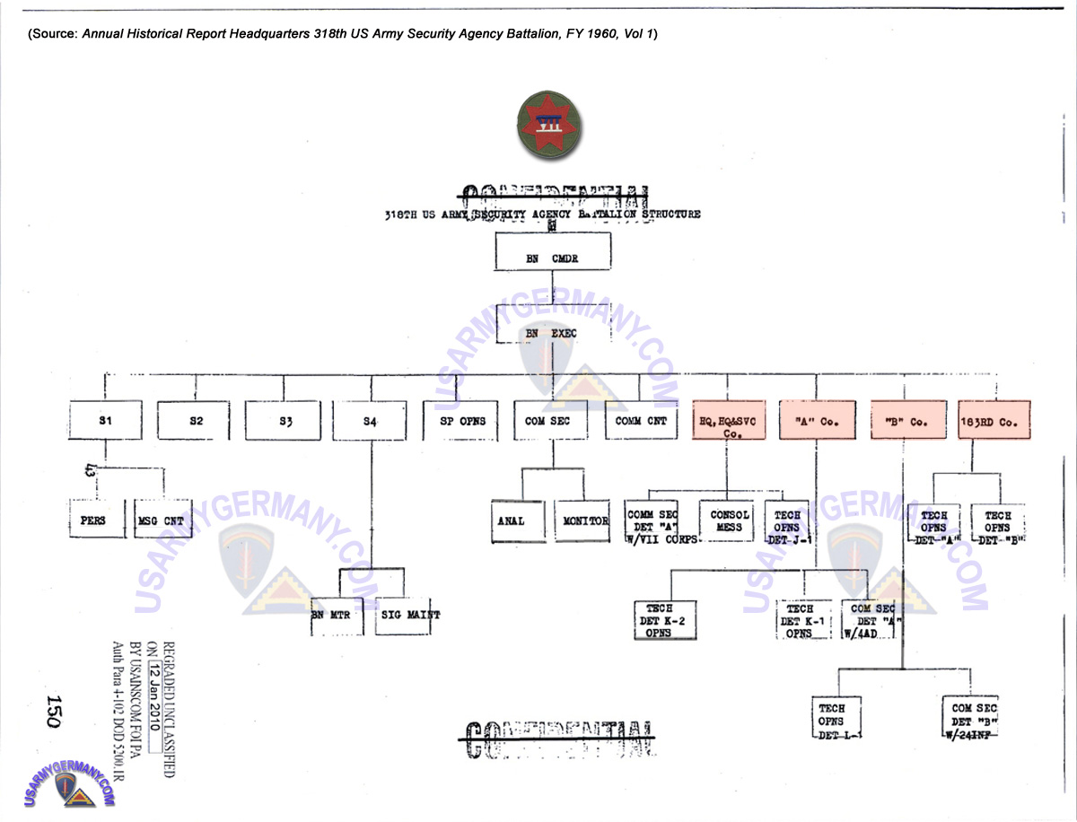 Border Patrol Organizational Chart