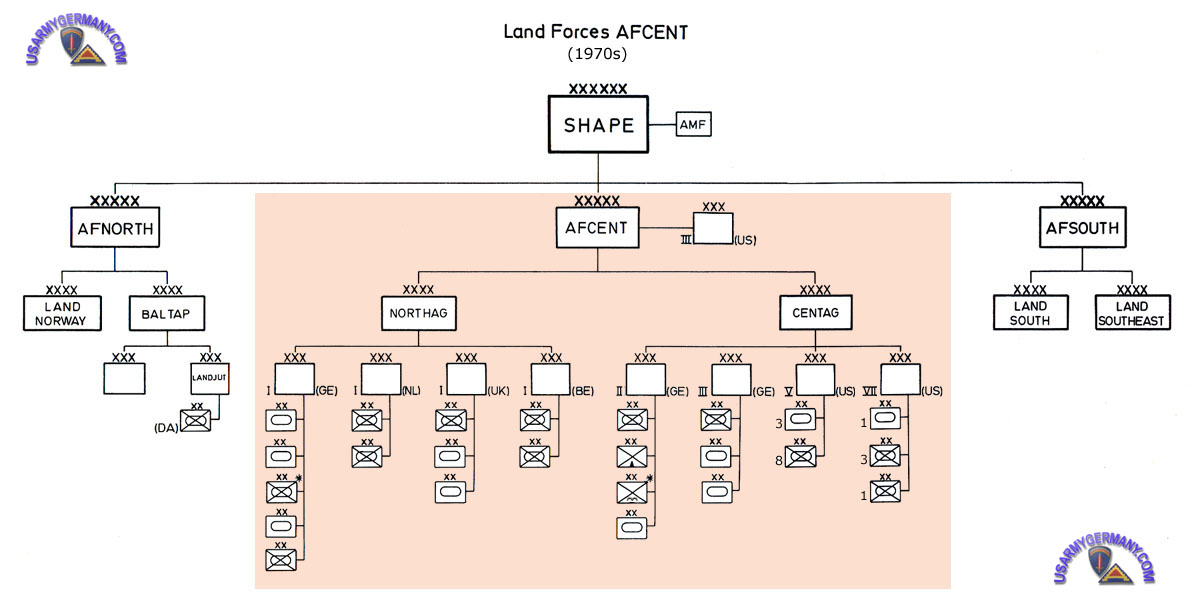 Nato Organization Chart