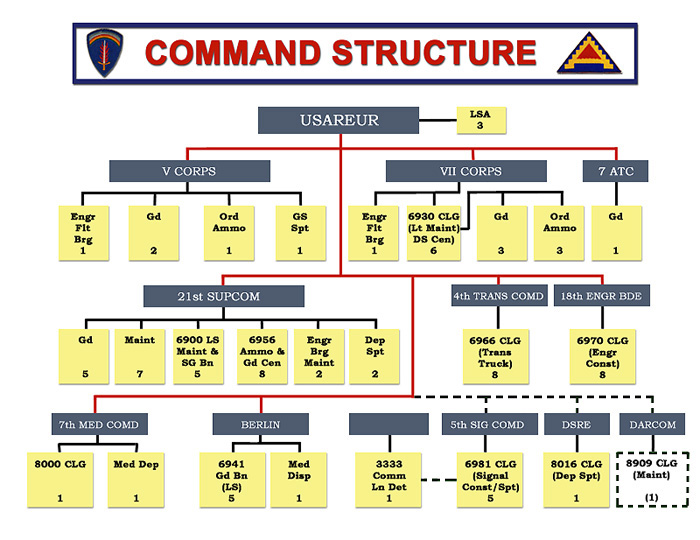 Command Structure Chart