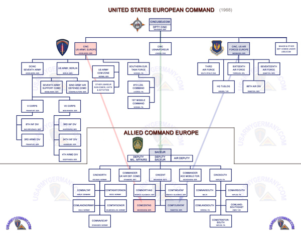 Nato Structure Chart