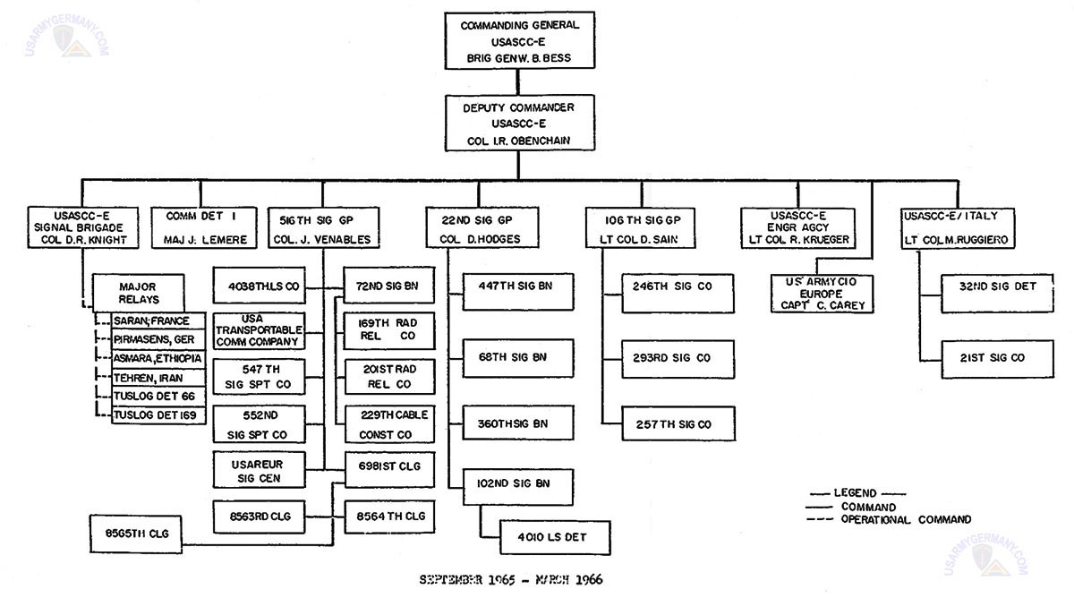 Army Organization Chart