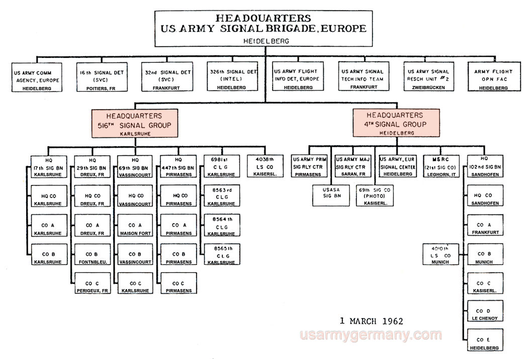 Army Organization Chart